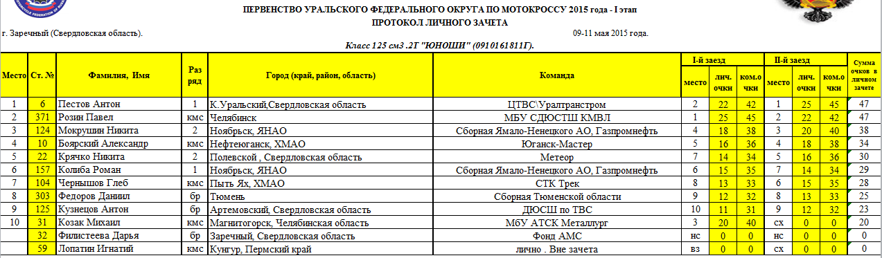 Кинотеатр буланаш артемовский афиша. Первенство Свердловской области по мотокроссу Каменск. Таблица очков мотокросс. Чемпионат Уральского федерального округа по мотокроссу расписание. Антон Пестов мотокросс.