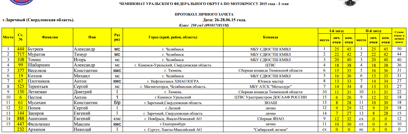 Почта заречный свердловская область. Чемпионат Уральского федерального округа по мотокроссу расписание. Легион команда по мотокроссу. Александр Шабаршин мотокросс. Магнитогорск Результаты мотокросса.