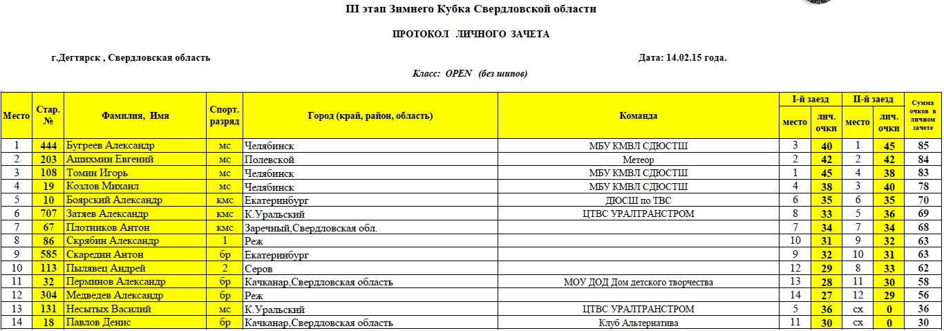 Почта заречный свердловская область. Детские спортивные разряды по мотокроссу. Разряды по мотокроссу в Свердловской обл Полевской.