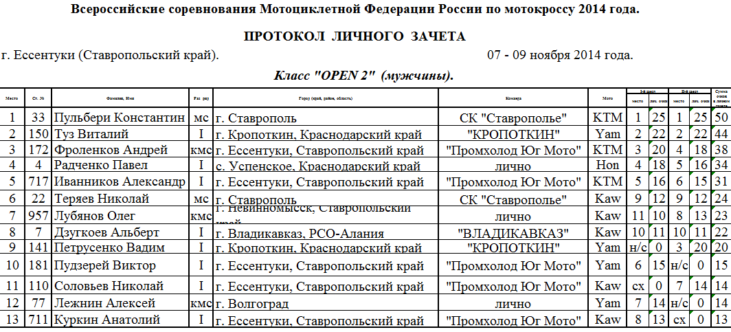 Итоги регионального этапа москва