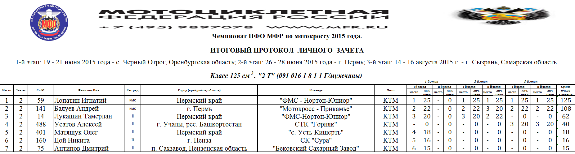 Электричка пермь кишерть завтра. МФР мотокросс. Мотоциклетная Федерация России. Чемпионат России по мотокроссу.