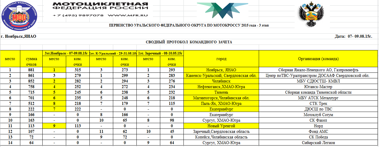 Норд новый уренгой. Чемпионат УФО. Результаты чемпионата УРФО по мотокроссу 2008 года. Подсчет очков в мотокроссе. Расписание соревнований мотокросс Норд новый Уренгой.