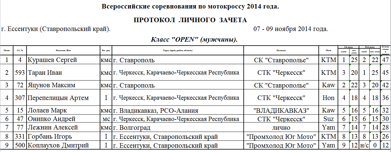 Подольск александровка расписание. Мотокросс в Ставропольском крае. Мотокросс Ессентуки. Рузаевка соревнования по мотокроссу. Кострома соревнования по мотокроссу.