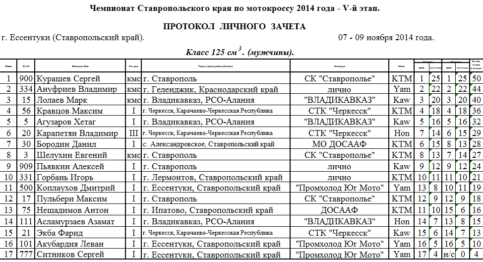 Индекс ессентуки ставропольский. Протокол результатов. Протокол результатов соревнований. ДОСААФ Александровское Ставропольский. Мотокросс в Ставропольском крае.