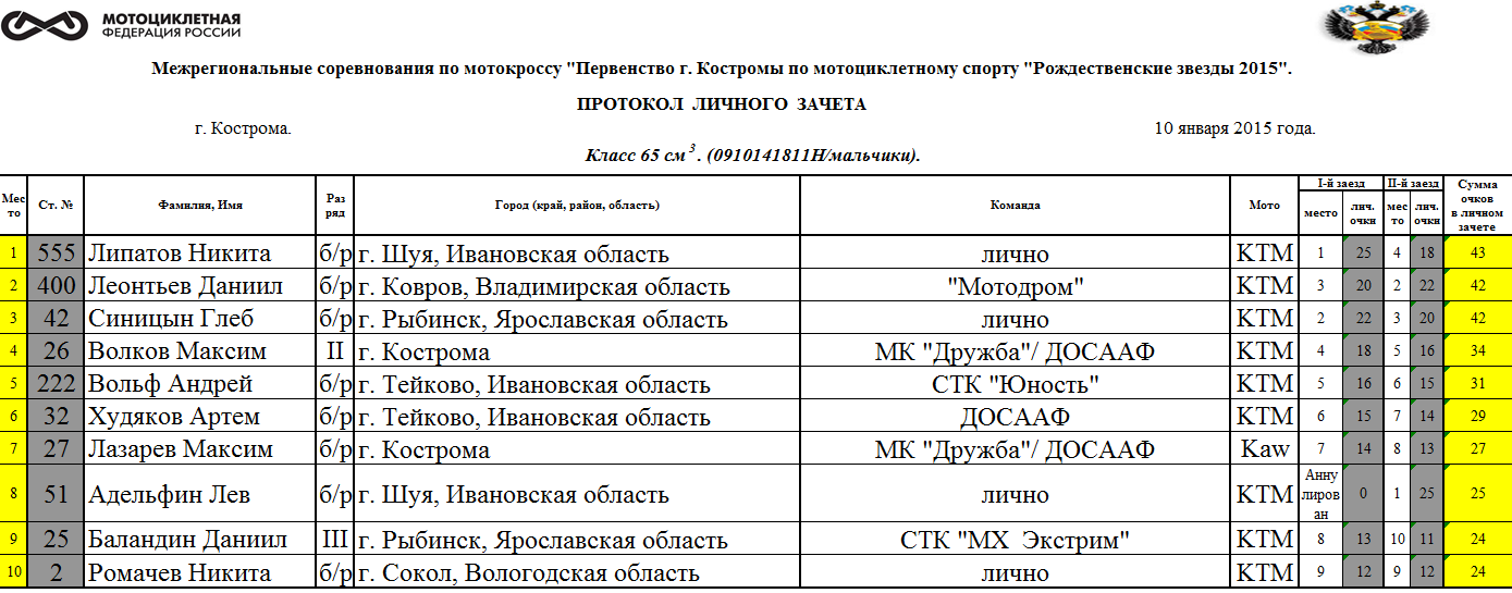 Маршрут 49 кострома расписание. Ярославские соревнования по мотокроссу расписание. Мотокросс в Коврове расписание. Итоги соревнований по мотокроссу в городе Кострома 21. Заявка на участие в соревнованиях по мотокроссу.