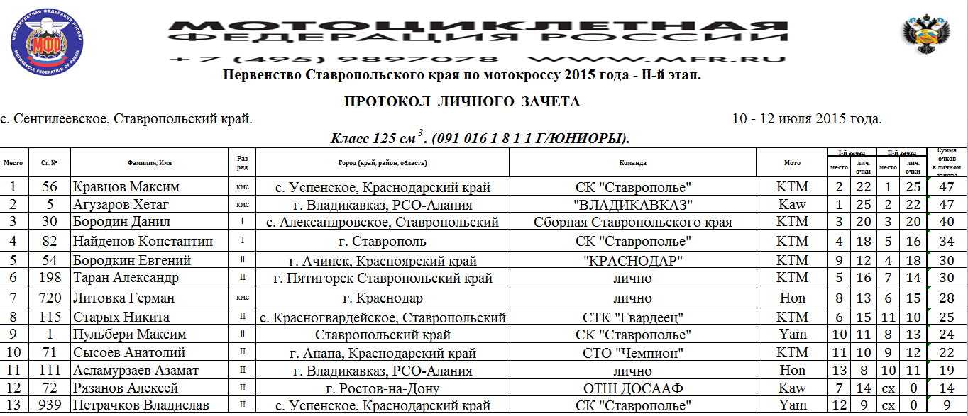 Мотокросс в Ставропольском крае. Мотокросс Красногвардейское Ставропольский 2022. Мотокросс Ставропольский край расписание. Календарь соревнований по мотокроссу Ставропольский край.