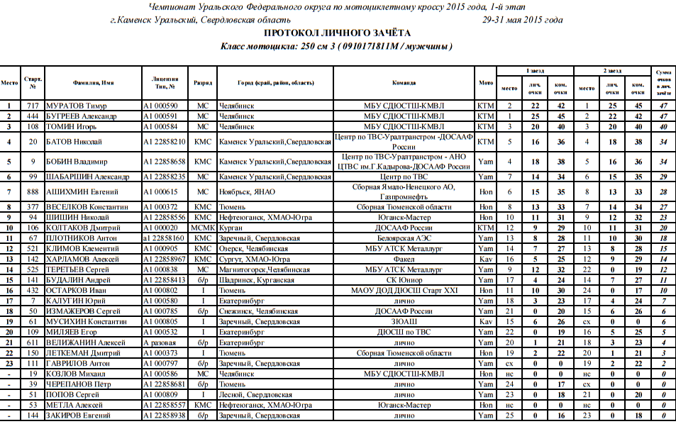 Свердловская область г каменск уральский индекс. УРФО мотокросс. Протокол класс открытый УРФО мотокросс Каменск Уральский 2022. Мотокросс Каменск Уральский.