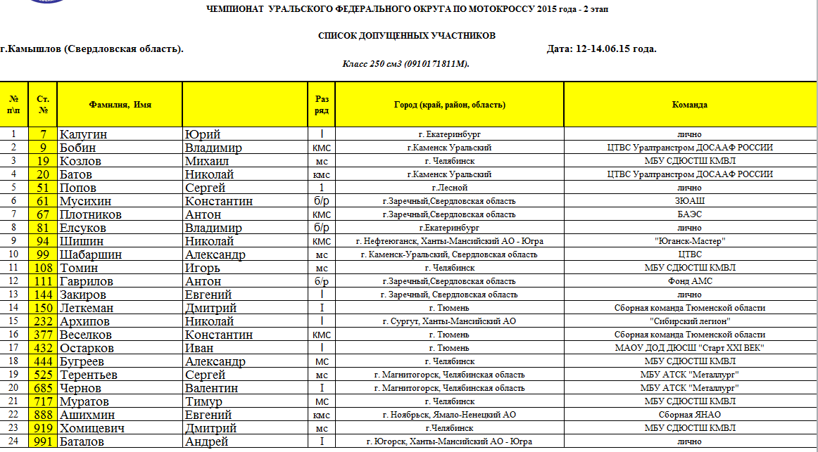 Машина челябинск каменск уральский. Каменск-Уральский Челябинск. Первенство Свердловской области по мотокроссу Каменск. Результаты чемпионата УРФО по мотокроссу 2008 года. Участники МФР.