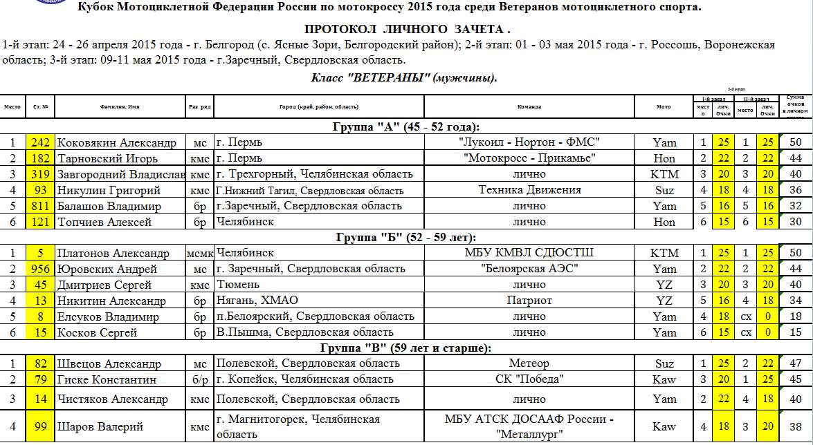 Погода на завтра белоярский свердловская. МФР мотокросс. Мотокросс в Заречном Свердловской.