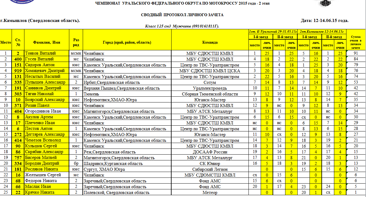 Расписание 10 каменск уральский. Мастера спорта международного класса по мотокроссу. Рейтинг школ Каменска Уральского. Протокол класс открытый УРФО мотокросс Каменск Уральский 2022.