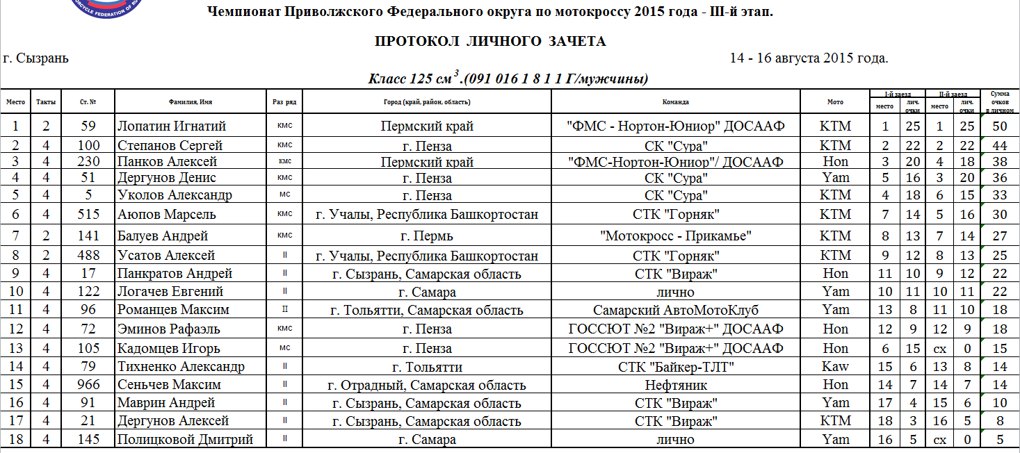 ПФО мотокросс Результаты. Мотокросс Пермь 159. ПФО мотокросс Результаты 2019. Мотокросс Отрадный Самарская область.