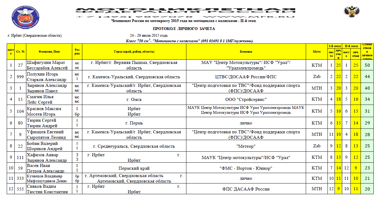 Календарь соревнований ЧР по мотокроссу. Чемпионат Свердловской области по мотокроссу. Мотокросс Результаты. График соревнований по мотокросс Свердловская область.