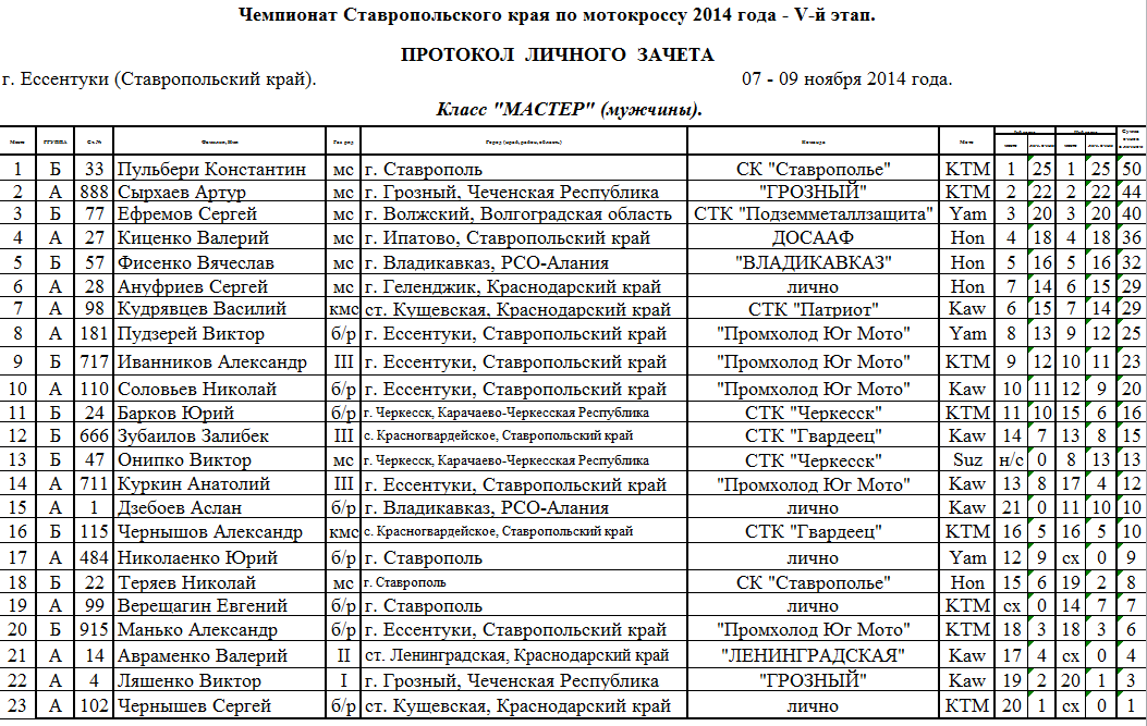 Индекс ессентуки ставропольский. Мотокросс Ставропольский край результат. Мотокросс Ставропольский край расписание. Мотокросс в Ставропольском крае. Мотокросс Ессентуки.