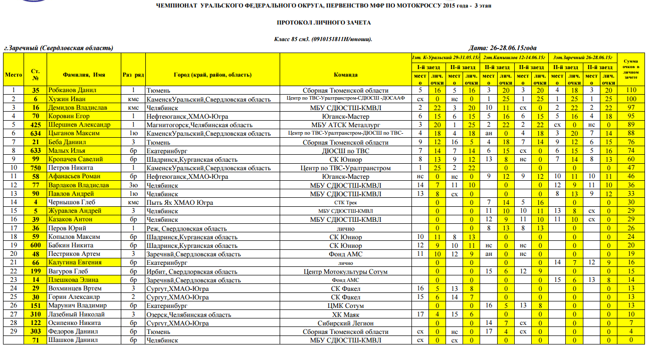 Ник расписание нефтеюганск. Чемпионат Свердловской области по мотокроссу. Мотокросс УРФО. Мотокросс в Новоуральске. Спортивные разряды в мотокроссе.