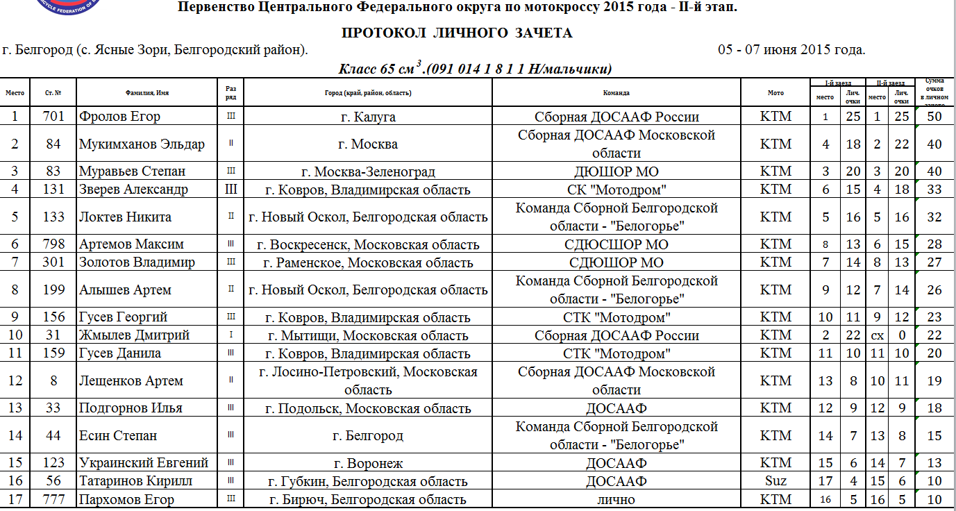 Расписание заря реутов на сегодня