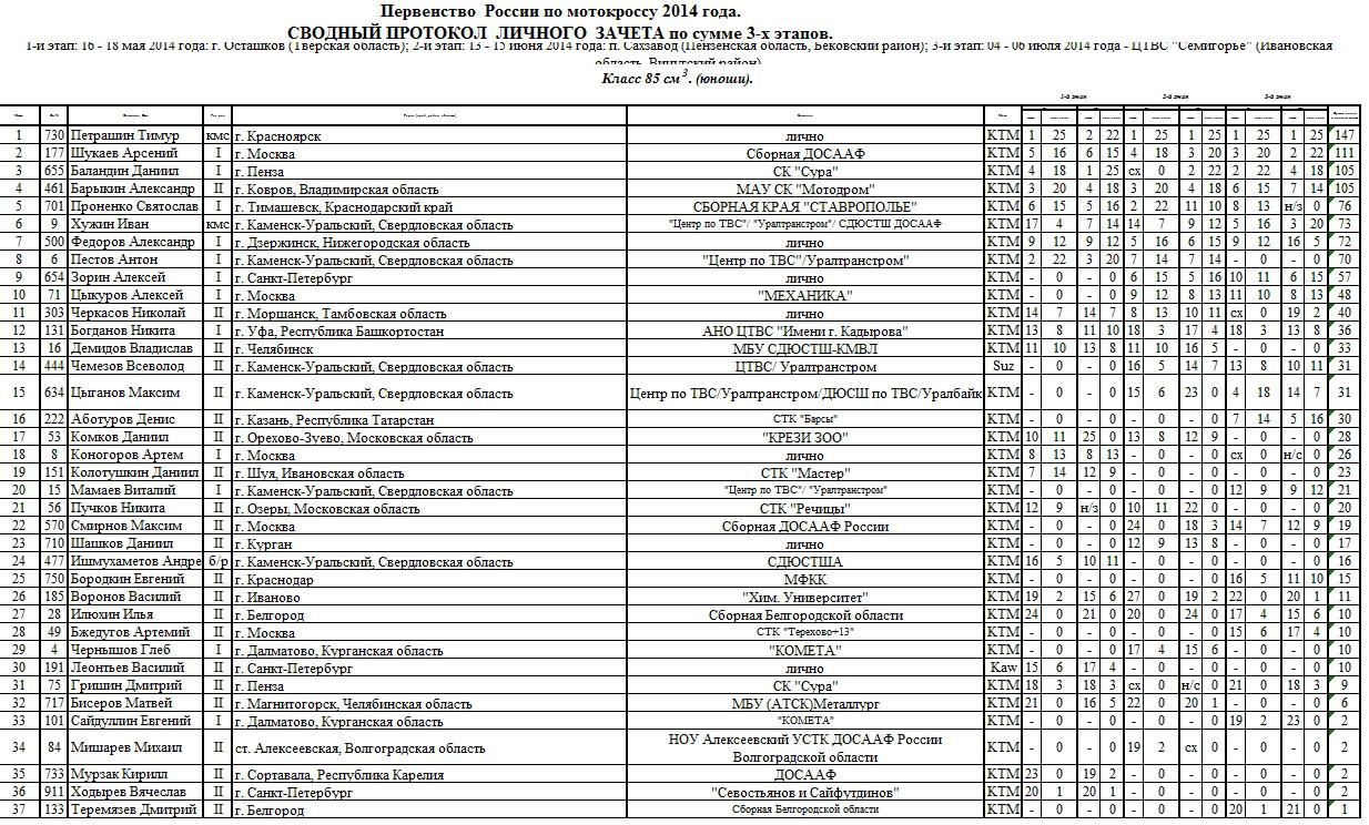 Расписание автобусов каменск екатеринбург. Протокол чемпионата по мотокроссу. Первенство Свердловской области по мотокроссу Каменск. Мотокросс Ивановская область. Протоколы мотокросс ковров.