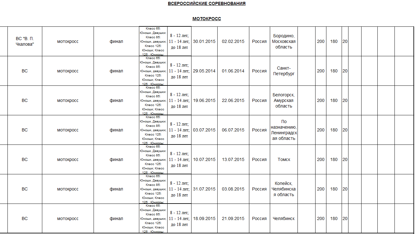 Расписание мотокросс. Разряды по мотокроссу. Таблица ЕКП. Спортивные разряды в мотокроссе.