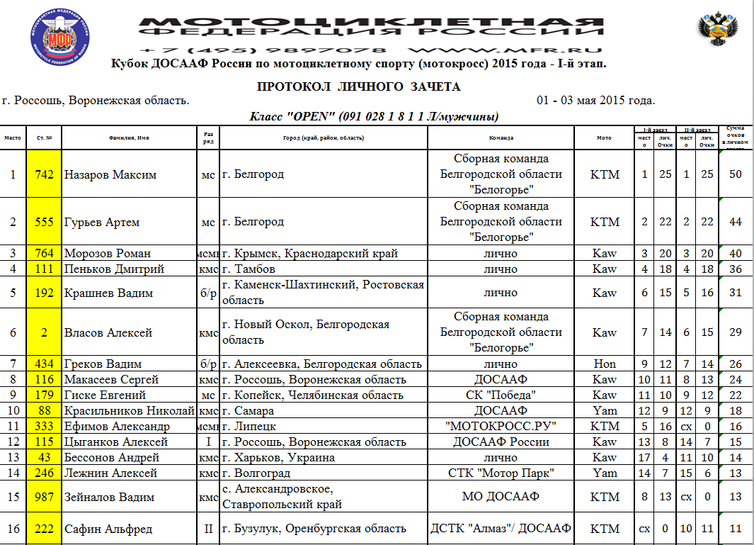 Лиски россошь расписание на сегодня. Мотокросс Россошь. Девиз мотокросса. Протокол по мотоспорту. Мотокросс Алексеевка.