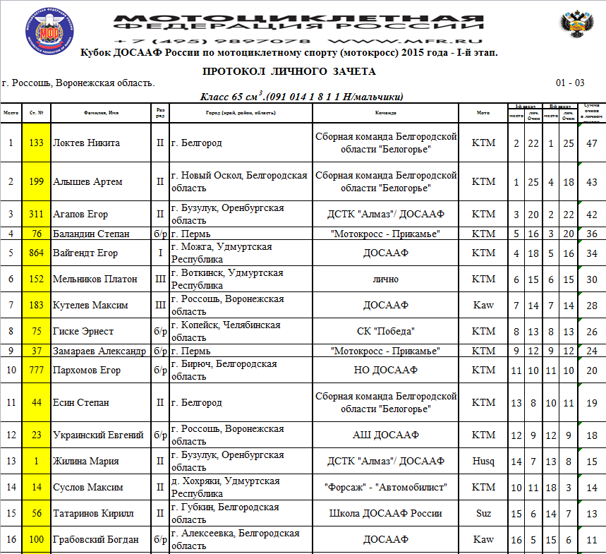 Расписание соревнование москва. Мотокросс Копейск. Мотокросс Копейск 2022. Мотокросс Борисоглебск. Мотокросс Россошь.