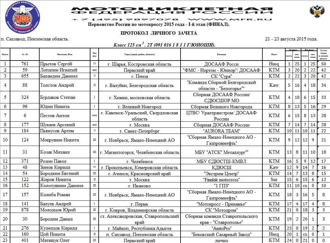 Расписание александровская пушкин. Чемпионат России по мотокроссу. Беково сахарный завод мотокросс. Мотокросс Результаты. Первенство России мотокросс.