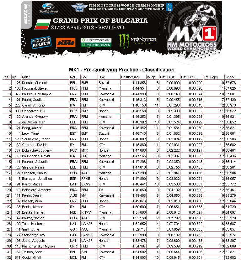 MX1 - Pre-Qualifying Practice - Classification